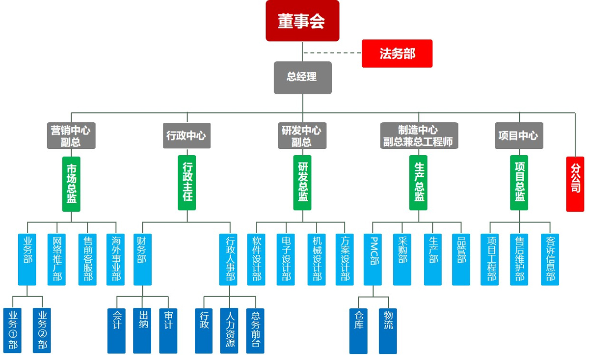 组织架构图